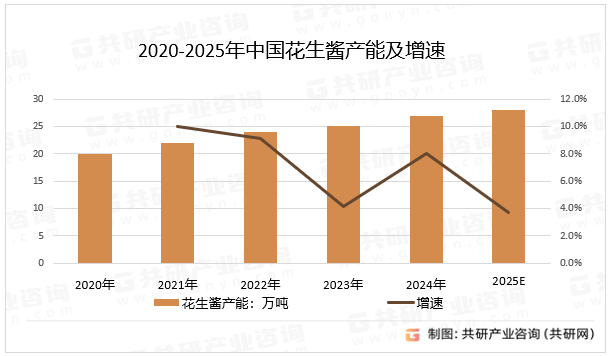 ：花生酱需求量达22万吨产品创新推动市场增长[图]麻将胡了试玩网站免费2025年