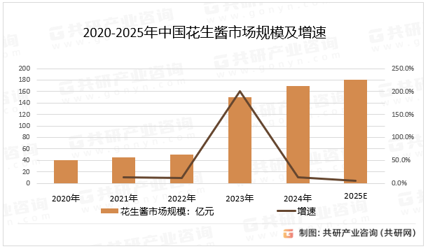 ：花生酱需求量达22万吨产品创新推动市场增长[图]麻将胡了试玩网站免费2025年中国花生酱供需分析(图4)