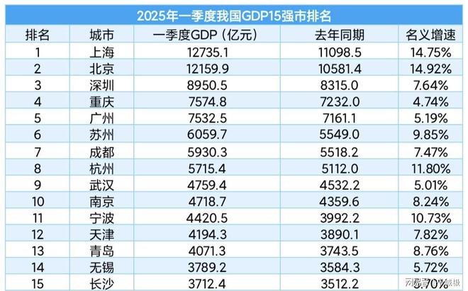 DP15强市出炉：长沙反超郑州宁波逼近南京PG麻将胡了试玩平台2025一季度全国G(图4)