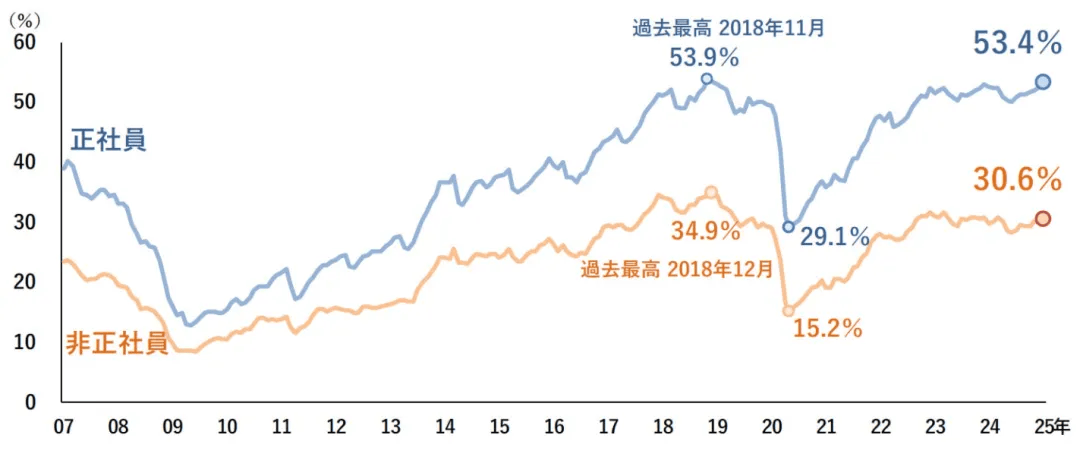 才缺口最大的十大行业就业率90%以上！PG麻将胡了2避开最难就业季！日本人